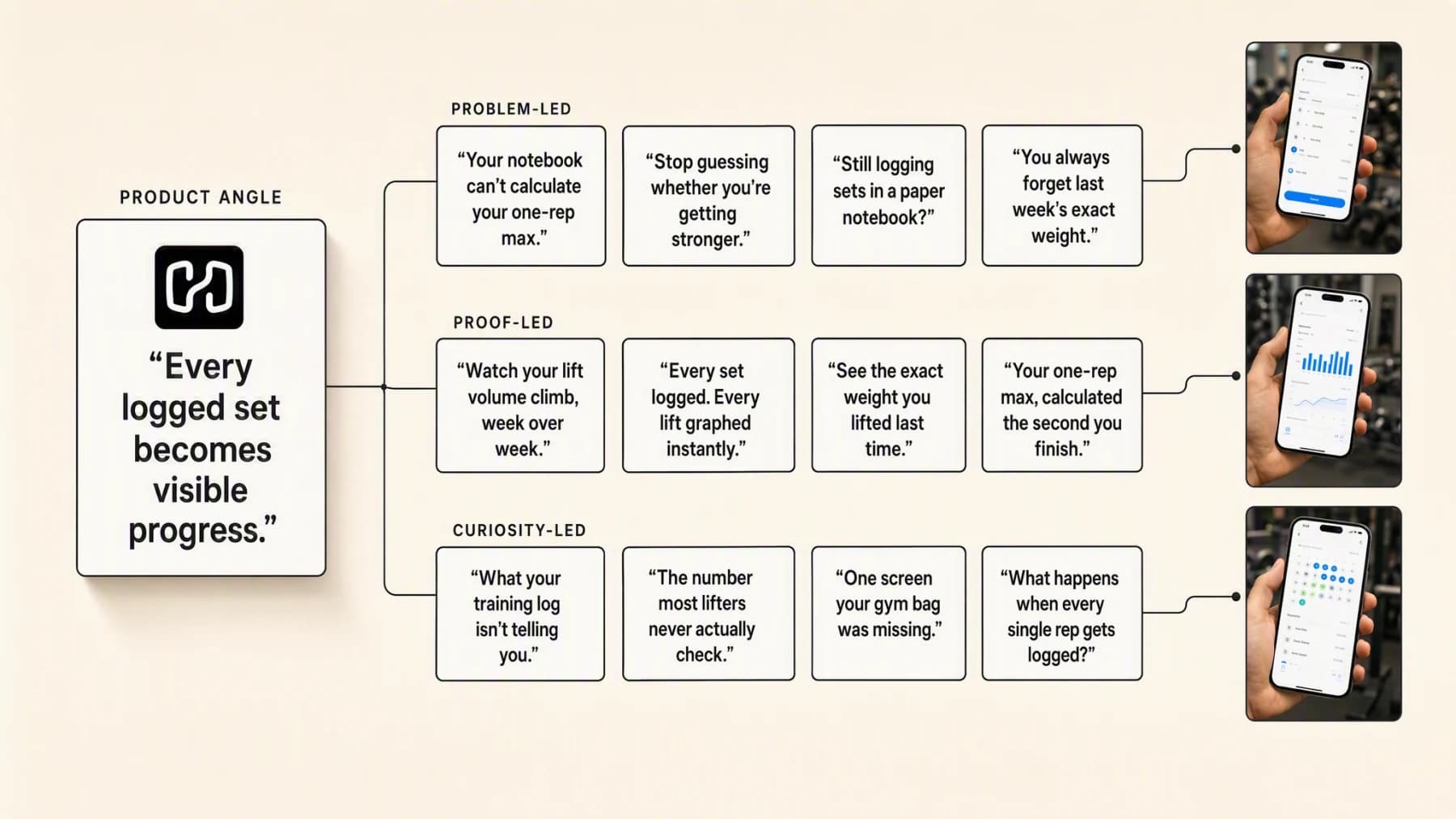 A product angle card reading every logged set becomes visible progress, branching by thin connector lines into three rows of hook cards labeled problem-led, proof-led and curiosity-led, with three small vertical phone frames on the right.
