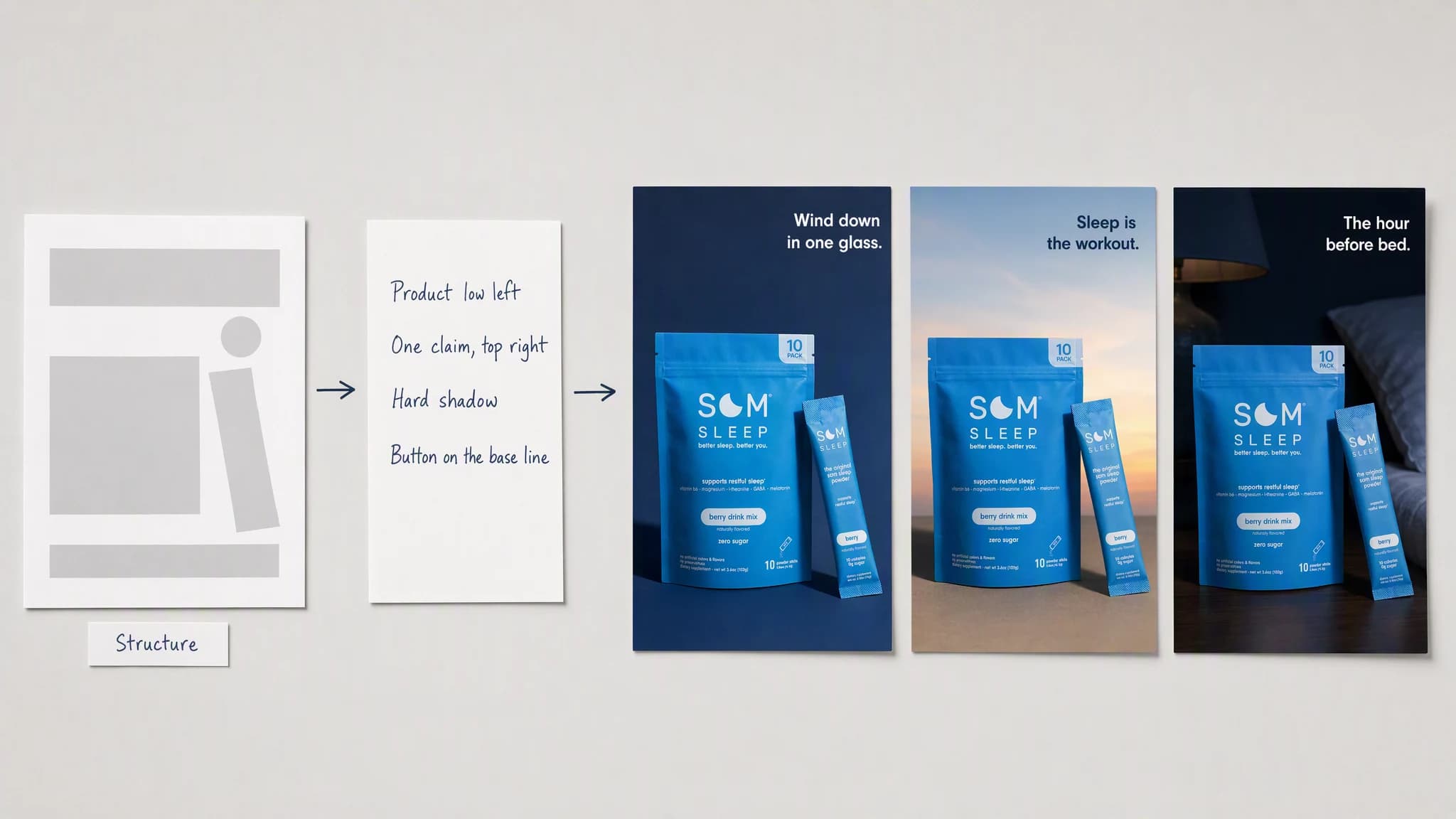 A flat layout board on a neutral studio surface: an abstract structure study drawn as plain gray blocks on white paper, a narrow handwritten notes card listing where the product, the claim, the shadow and the button sit, and three original portrait ad cards built on that structure around a blue Som Sleep pouch.